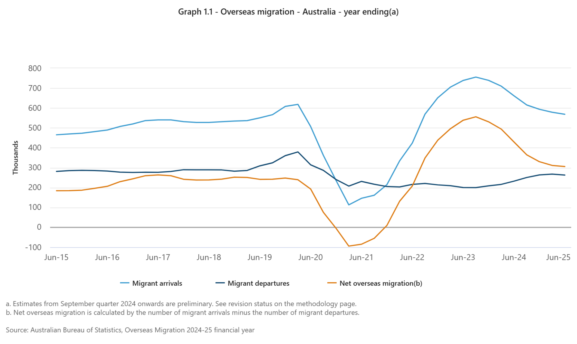 Graph-11-Overseas-migration-Australia-year-endinga-1920x1144-1